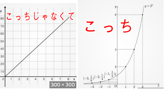 指数関数的に増加